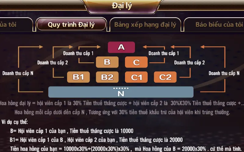 Lợi ích khi tham gia chương trình TDTC tuyển đại lý